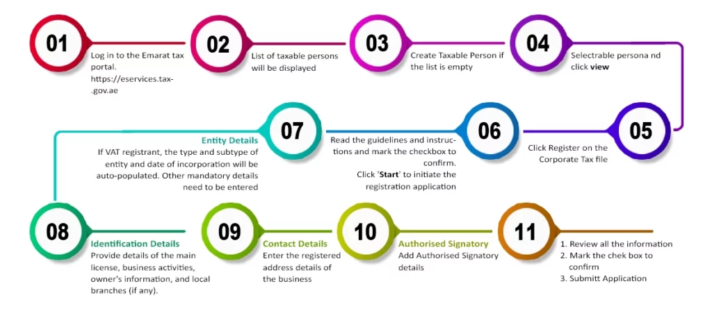 Steps to Register for UAE Corporate